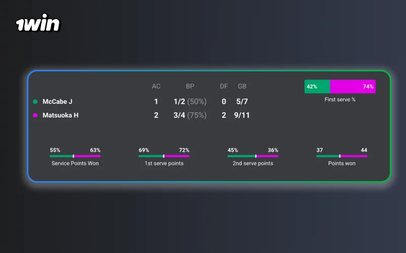 Check player statistics at 1win for bets.